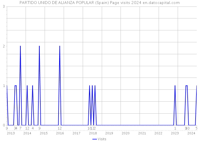 PARTIDO UNIDO DE ALIANZA POPULAR (Spain) Page visits 2024 