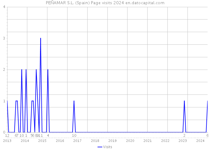 PEÑAMAR S.L. (Spain) Page visits 2024 