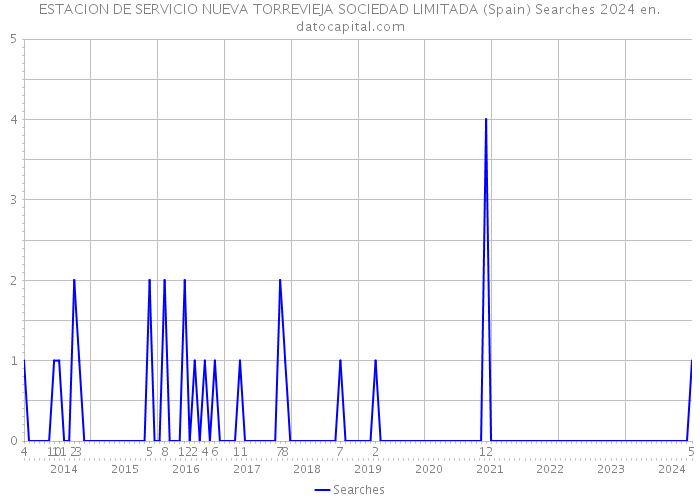 ESTACION DE SERVICIO NUEVA TORREVIEJA SOCIEDAD LIMITADA (Spain) Searches 2024 
