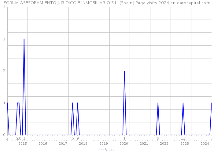 FORUM ASESORAMIENTO JURIDICO E INMOBILIARIO S.L. (Spain) Page visits 2024 