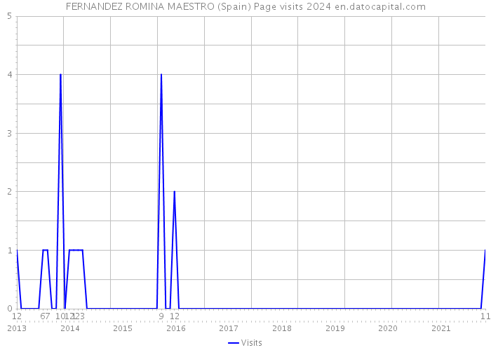 FERNANDEZ ROMINA MAESTRO (Spain) Page visits 2024 