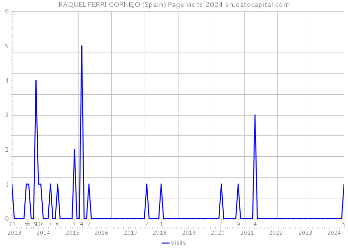 RAQUEL FERRI CORNEJO (Spain) Page visits 2024 