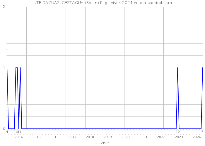 UTE DAGUAS-GESTAGUA (Spain) Page visits 2024 