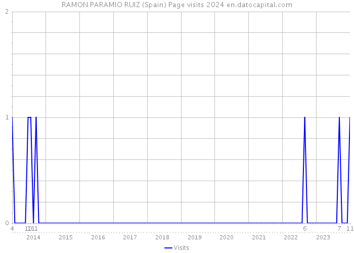 RAMON PARAMIO RUIZ (Spain) Page visits 2024 