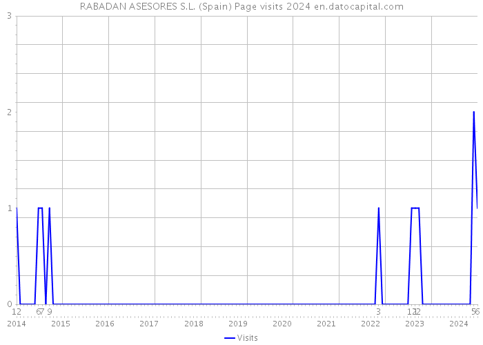 RABADAN ASESORES S.L. (Spain) Page visits 2024 