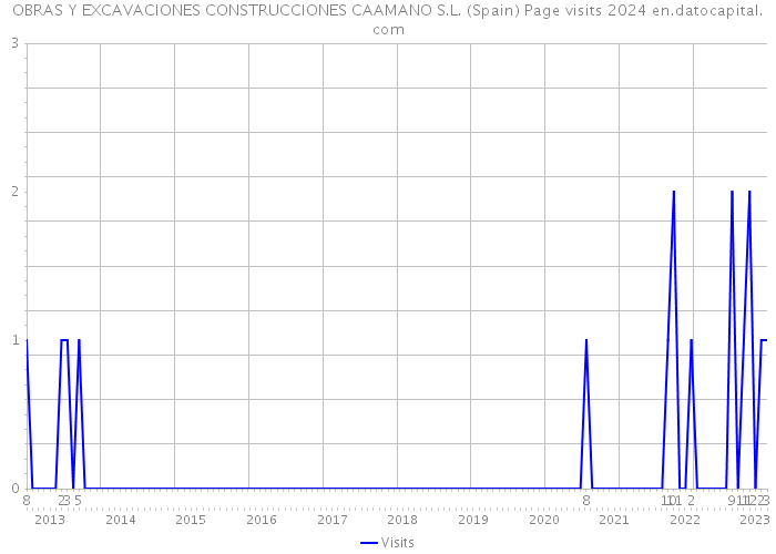 OBRAS Y EXCAVACIONES CONSTRUCCIONES CAAMANO S.L. (Spain) Page visits 2024 