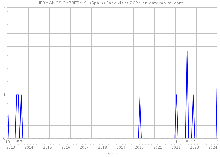 HERMANOS CABRERA SL (Spain) Page visits 2024 
