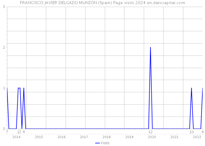 FRANCISCO JAVIER DELGADO MUNZON (Spain) Page visits 2024 