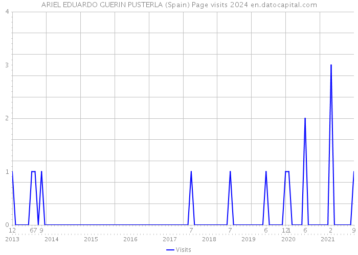 ARIEL EDUARDO GUERIN PUSTERLA (Spain) Page visits 2024 