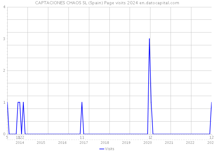 CAPTACIONES CHAOS SL (Spain) Page visits 2024 