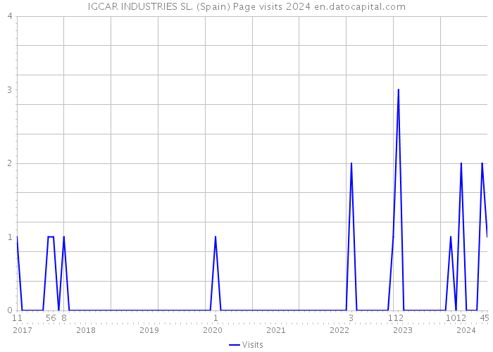 IGCAR INDUSTRIES SL. (Spain) Page visits 2024 