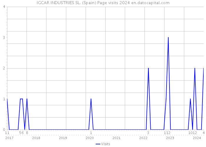 IGCAR INDUSTRIES SL. (Spain) Page visits 2024 
