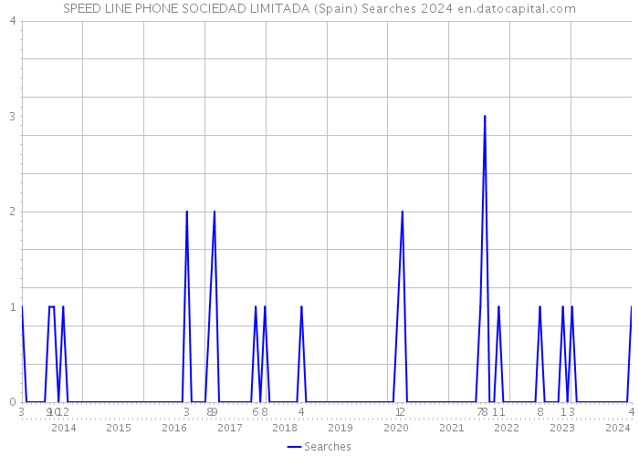 SPEED LINE PHONE SOCIEDAD LIMITADA (Spain) Searches 2024 