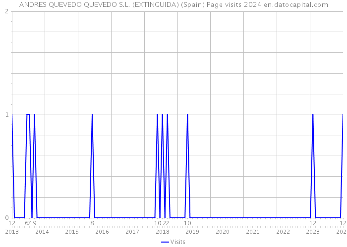 ANDRES QUEVEDO QUEVEDO S.L. (EXTINGUIDA) (Spain) Page visits 2024 