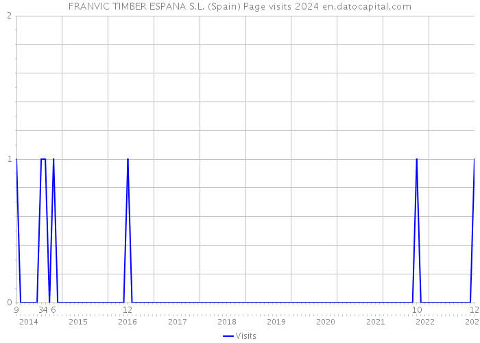 FRANVIC TIMBER ESPANA S.L. (Spain) Page visits 2024 