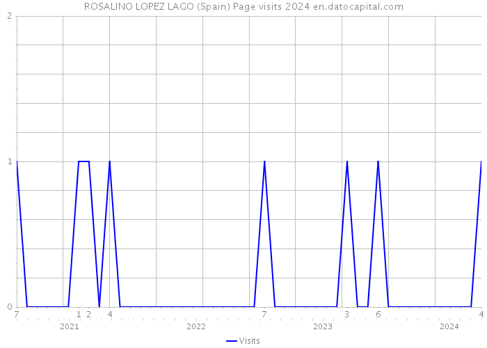 ROSALINO LOPEZ LAGO (Spain) Page visits 2024 