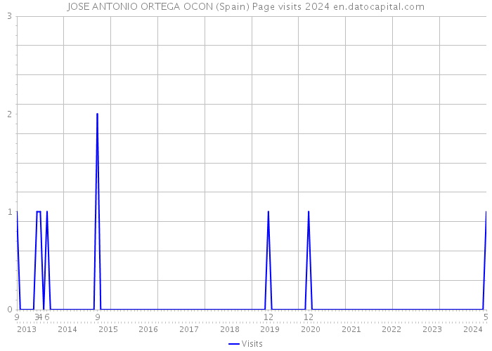 JOSE ANTONIO ORTEGA OCON (Spain) Page visits 2024 