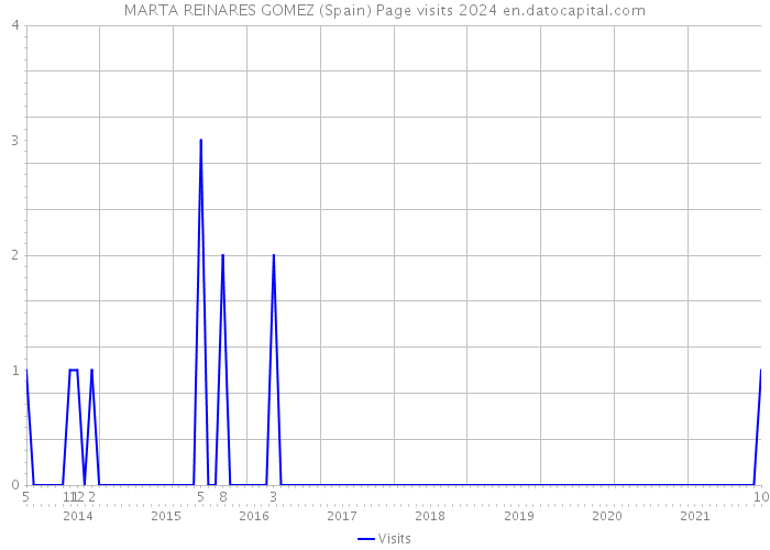 MARTA REINARES GOMEZ (Spain) Page visits 2024 