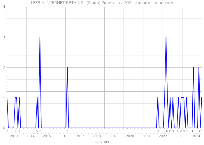 LEFRIK INTERNET RETAIL SL (Spain) Page visits 2024 