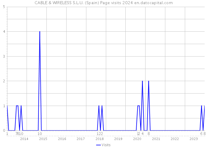 CABLE & WIRELESS S.L.U. (Spain) Page visits 2024 
