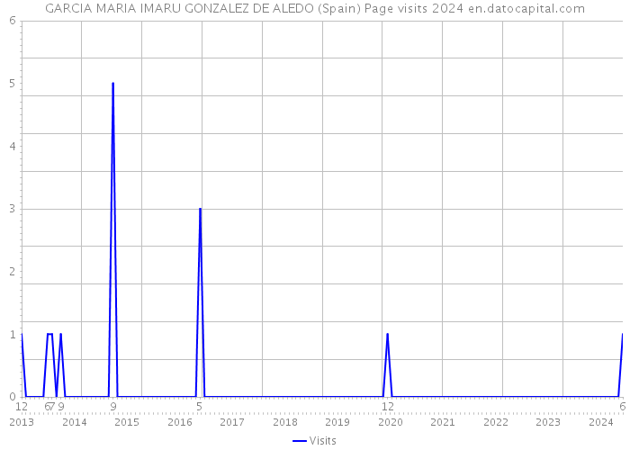 GARCIA MARIA IMARU GONZALEZ DE ALEDO (Spain) Page visits 2024 