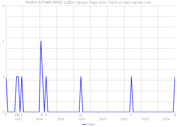 MARIA ESTHER PEREZ LLEDO (Spain) Page visits 2024 