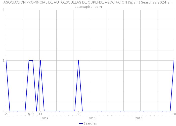 ASOCIACION PROVINCIAL DE AUTOESCUELAS DE OURENSE ASOCIACION (Spain) Searches 2024 