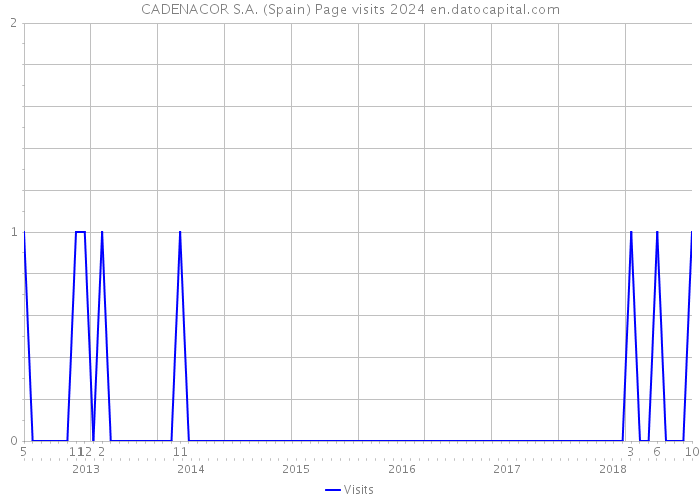 CADENACOR S.A. (Spain) Page visits 2024 