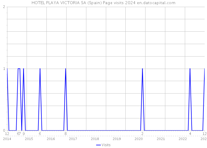 HOTEL PLAYA VICTORIA SA (Spain) Page visits 2024 