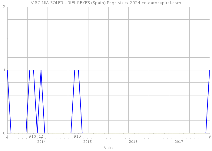 VIRGINIA SOLER URIEL REYES (Spain) Page visits 2024 