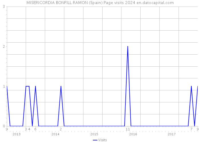 MISERICORDIA BONFILL RAMON (Spain) Page visits 2024 
