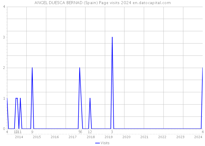 ANGEL DUESCA BERNAD (Spain) Page visits 2024 