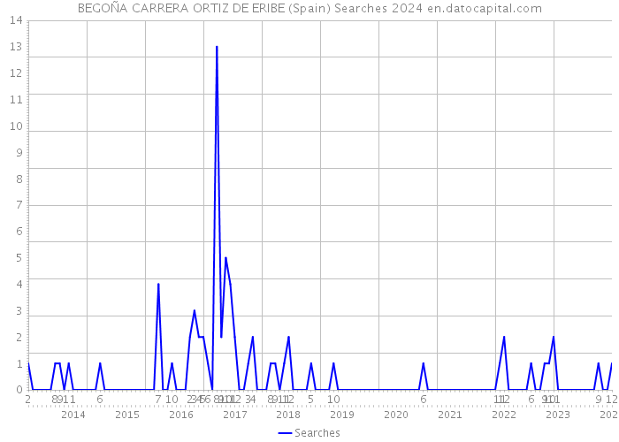 BEGOÑA CARRERA ORTIZ DE ERIBE (Spain) Searches 2024 