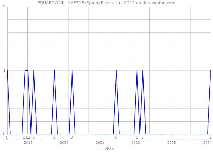 EDUARDO VILLAVERDE (Spain) Page visits 2024 