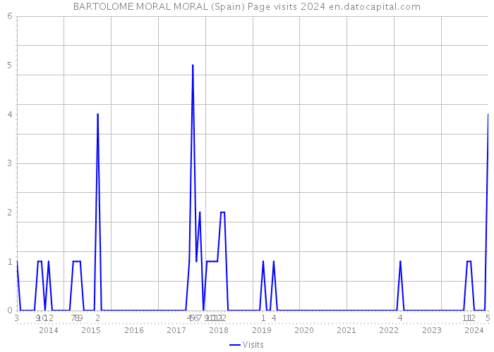 BARTOLOME MORAL MORAL (Spain) Page visits 2024 