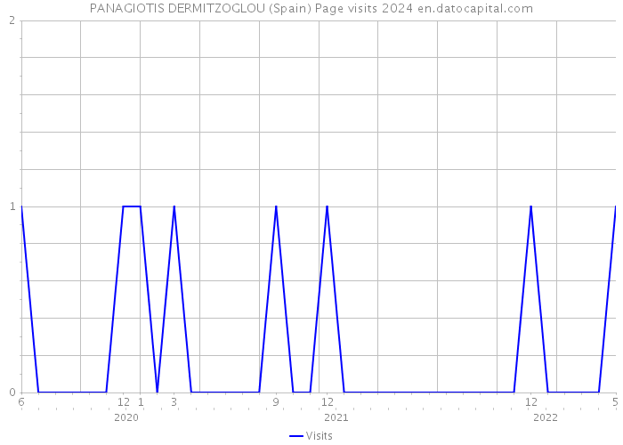 PANAGIOTIS DERMITZOGLOU (Spain) Page visits 2024 