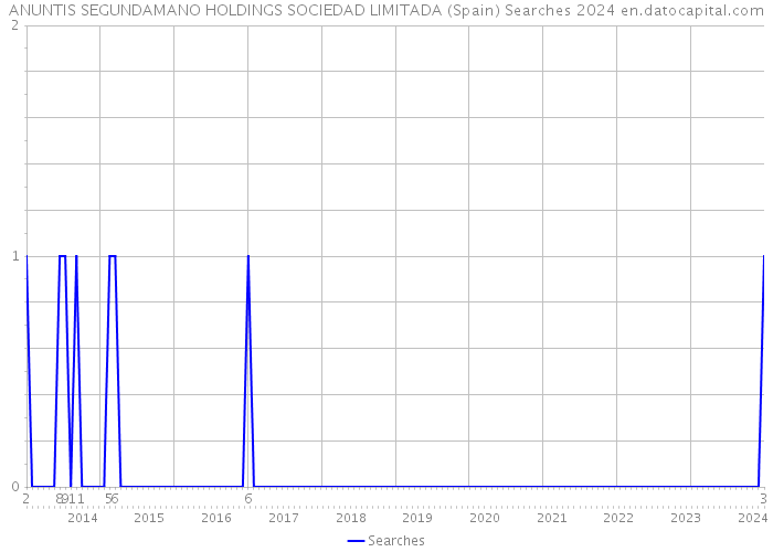 ANUNTIS SEGUNDAMANO HOLDINGS SOCIEDAD LIMITADA (Spain) Searches 2024 
