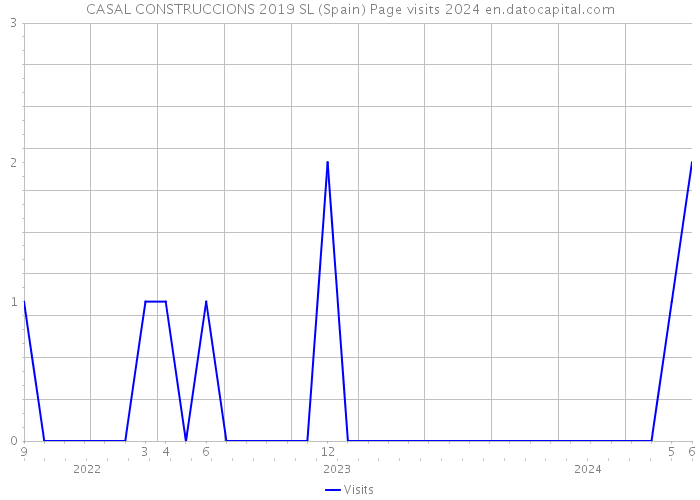 CASAL CONSTRUCCIONS 2019 SL (Spain) Page visits 2024 