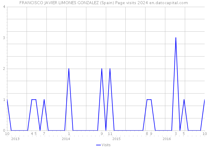 FRANCISCO JAVIER LIMONES GONZALEZ (Spain) Page visits 2024 