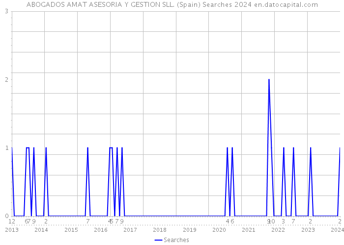 ABOGADOS AMAT ASESORIA Y GESTION SLL. (Spain) Searches 2024 