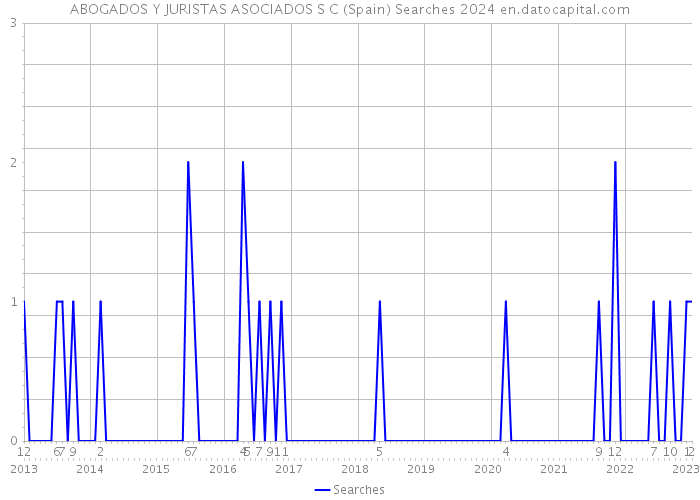 ABOGADOS Y JURISTAS ASOCIADOS S C (Spain) Searches 2024 