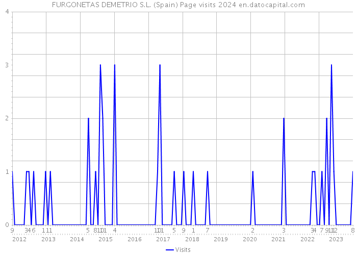 FURGONETAS DEMETRIO S.L. (Spain) Page visits 2024 