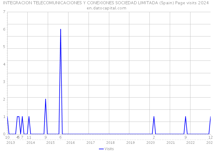 INTEGRACION TELECOMUNICACIONES Y CONEXIONES SOCIEDAD LIMITADA (Spain) Page visits 2024 