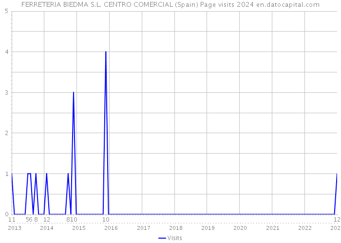 FERRETERIA BIEDMA S.L. CENTRO COMERCIAL (Spain) Page visits 2024 