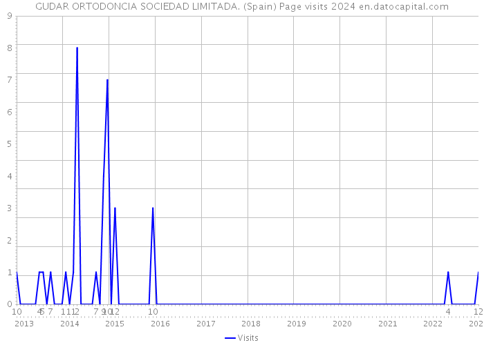 GUDAR ORTODONCIA SOCIEDAD LIMITADA. (Spain) Page visits 2024 