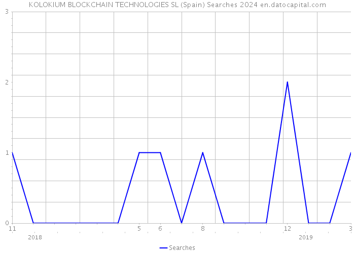 KOLOKIUM BLOCKCHAIN TECHNOLOGIES SL (Spain) Searches 2024 