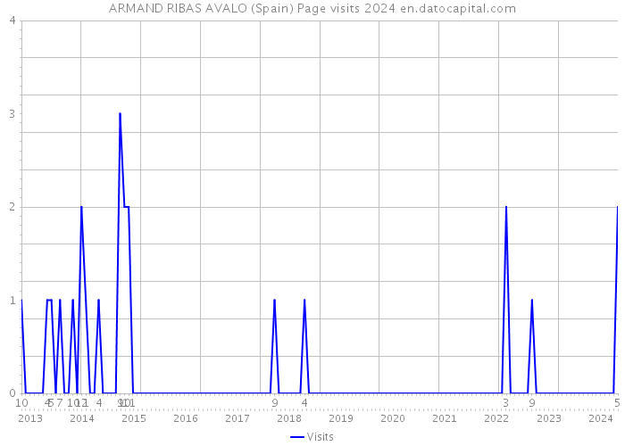 ARMAND RIBAS AVALO (Spain) Page visits 2024 