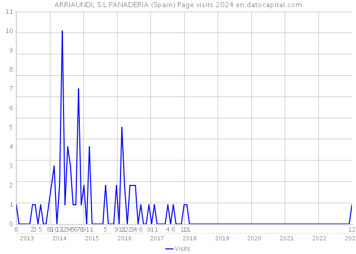 ARRIAUNDI, S.L PANADERIA (Spain) Page visits 2024 