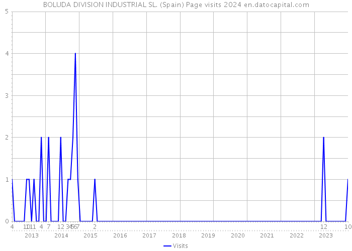 BOLUDA DIVISION INDUSTRIAL SL. (Spain) Page visits 2024 