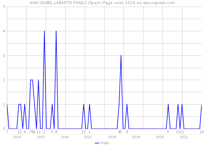 ANA ISABEL LABARTA FANLO (Spain) Page visits 2024 